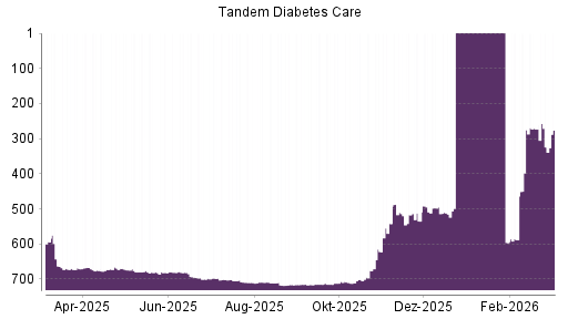 BOTSI®-Advisor Hochstufung Tandem Diabetes Care von Rang 622 auf ...