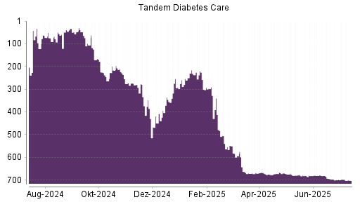 BOTSI®-Advisor Hochstufung TANDEM DIABETES N von Rang 115 auf Rang 64