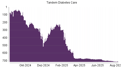 BOTSI®-Advisor Abstufung Tandem Diabetes Care von Rang 400 auf Rang 406
