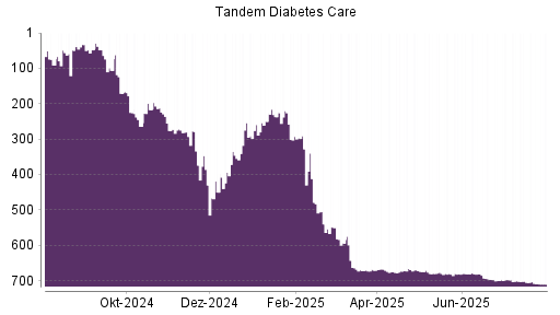 BOTSI®-Advisor belässt TANDEM DIABETES N weiter auf Rang 298