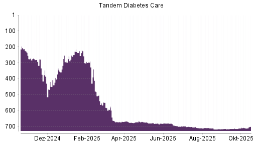 BOTSI®-Advisor Hochstufung Tandem Diabetes Care von Rang 712 auf ...