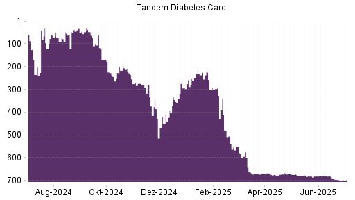 BOTSI®-Advisor Abstufung Tandem Diabetes Care von Rang 695 auf ...