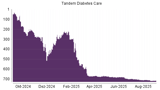 BOTSI®-Advisor Abstufung Tandem Diabetes Care von Rang 701 auf ...