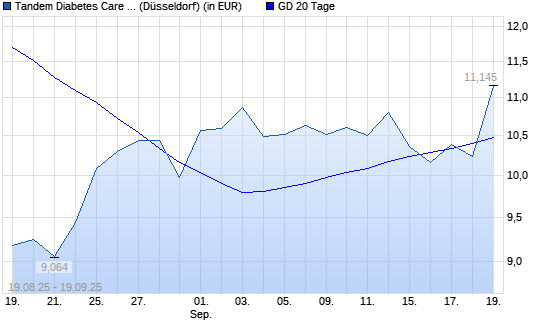 Tandem Diabetes Care-Aktie unter 20-Tage-Linie