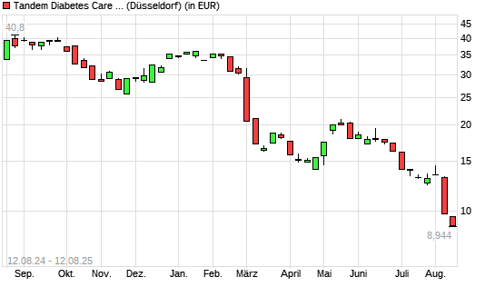 Tandem Diabetes Care-Aktie mit neuem 5-Jahres-Tief