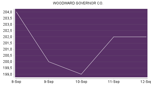 BOTSI®-Advisor Abstufung Woodward von Rang 64 auf ...