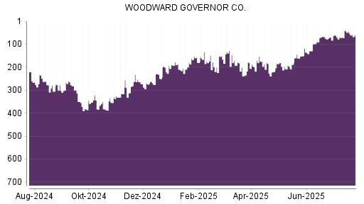 BOTSI®-Advisor Abstufung Woodward von Rang 163 auf ...