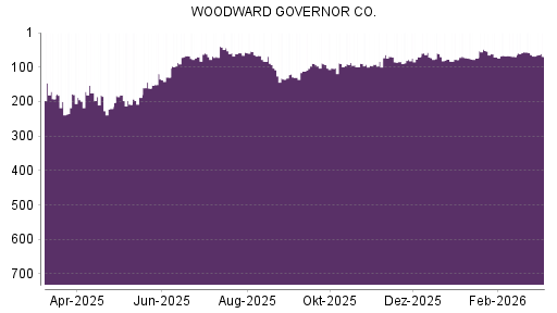 BOTSI®-Advisor Hochstufung Woodward von Rang 382 auf ...
