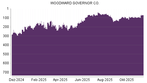 BOTSI®-Advisor Hochstufung Woodward von Rang 89 auf ...