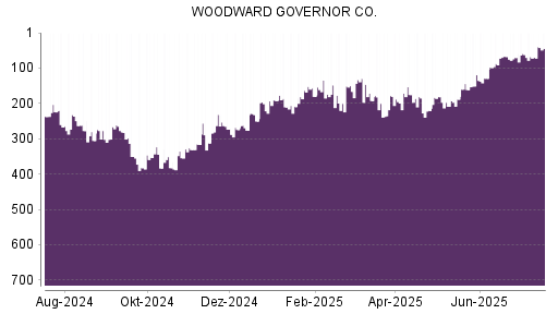 BOTSI®-Advisor Abstufung Woodward von Rang 181 auf ...