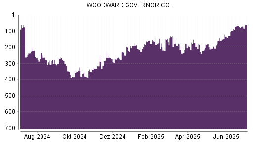 BOTSI®-Advisor Abstufung Woodward von Rang 134 auf ...