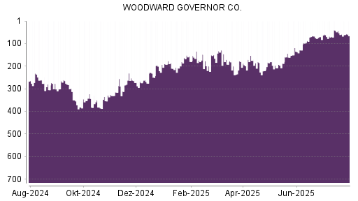 BOTSI®-Advisor Abstufung Woodward von Rang 281 auf Rang 350
