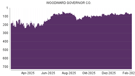 BOTSI®-Advisor Abstufung Woodward von Rang 69 auf ...