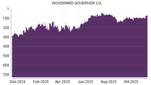 BOTSI®-Advisor Hochstufung Woodward von Rang 83 auf ...