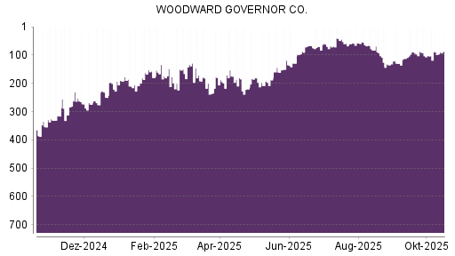 BOTSI®-Advisor Hochstufung Woodward von Rang 90 auf ...