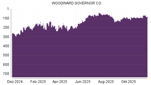 BOTSI®-Advisor Hochstufung Woodward von Rang 87 auf ...