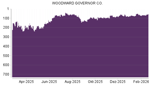BOTSI®-Advisor Abstufung Woodward von Rang 57 auf ...