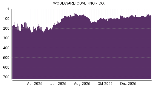 BOTSI®-Advisor Abstufung Woodward von Rang 52 auf ...