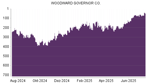 BOTSI®-Advisor Abstufung Woodward von Rang 224 auf Rang 265