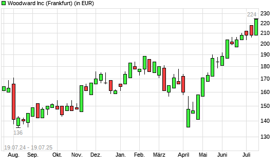 Woodward-Aktie mit neuem All-Time-High