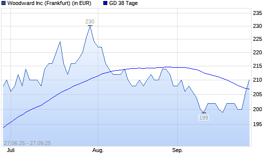 Woodward-Aktie über 38-Tage-Linie