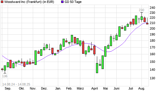 Woodward-Aktie unter 50-Tage-Linie