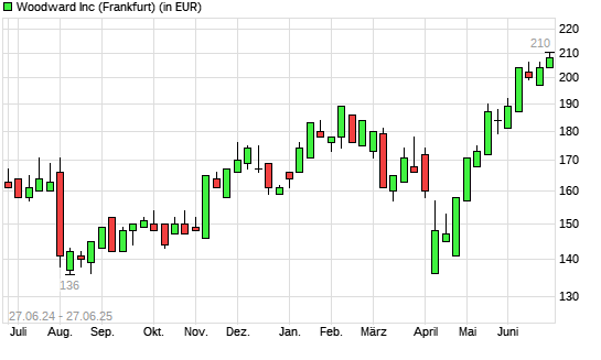 Woodward-Aktie mit neuem All-Time-High
