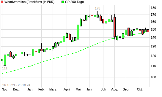 Woodward-Aktie unter 200-Tage-Linie