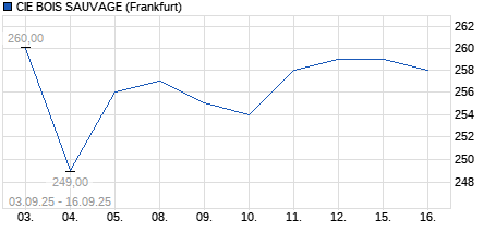 Chart