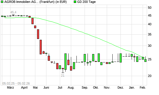 Agrob VZ-Aktie &uuml;ber 200-Tage-Linie