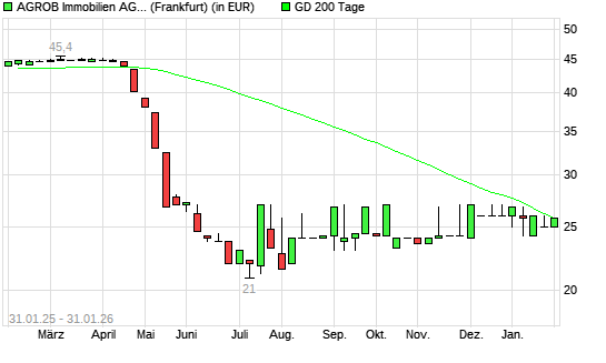 Agrob VZ-Aktie &uuml;ber 200-Tage-Linie