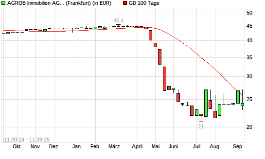 Agrob VZ-Aktie &uuml;ber 100-Tage-Linie