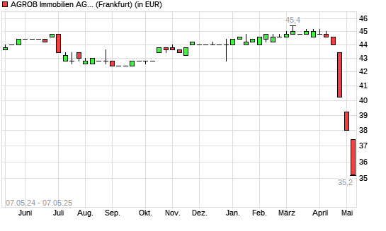 Agrob VZ-Aktie mit neuem 3-Jahres-Tief