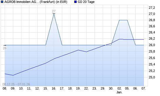 Agrob VZ-Aktie unter 20-Tage-Linie