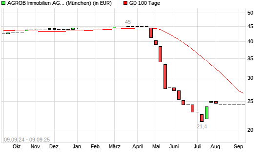 Agrob VZ-Aktie unter 100-Tage-Linie
