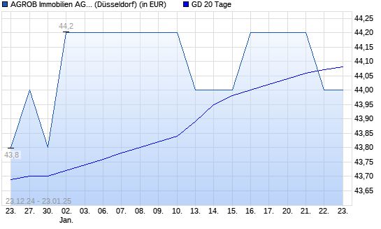 Agrob VZ-Aktie unter 20-Tage-Linie