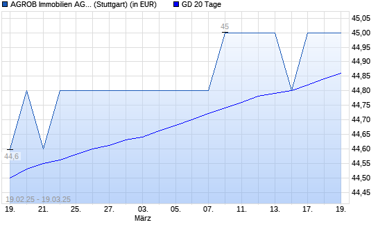 Agrob VZ-Aktie über 20-Tage-Linie