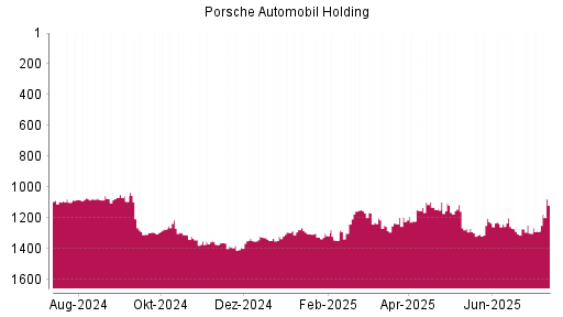 BOTSI®-Advisor Hochstufung Porsche Automobil Holding von Rang 1236 auf ...