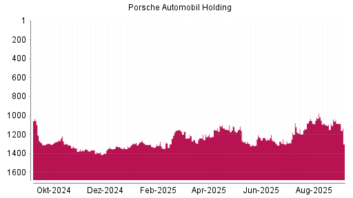 BOTSI®-Advisor Hochstufung Porsche Automobil Holding von Rang 1394 auf Rang 1333