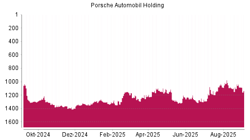 BOTSI®-Advisor Hochstufung Porsche Automobil Holding von Rang 1236 auf ...