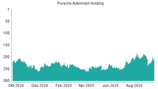 BOTSI®-Advisor Hochstufung Porsche Vz von Rang 103 auf Rang 69