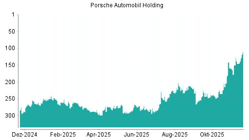 BOTSI®-Advisor Hochstufung Porsche Automobil Holding von Rang 145 auf ...