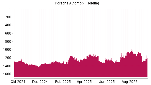 BOTSI®-Advisor Hochstufung Porsche Vz von Rang 1075 auf Rang 1068