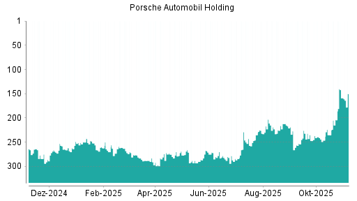 BOTSI®-Advisor Hochstufung Porsche Automobil Holding von Rang 159 auf ...