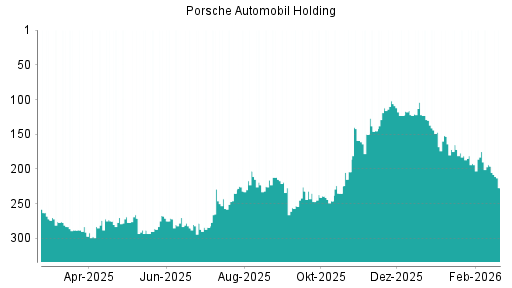 BOTSI®-Advisor Abstufung Porsche Automobil Holding von Rang 196 auf ...