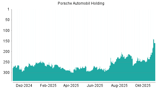BOTSI®-Advisor Hochstufung Porsche Automobil Holding von Rang 204 auf ...