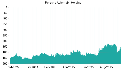 BOTSI®-Advisor Hochstufung Porsche Vz von Rang 53 auf Rang 42