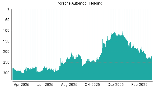 BOTSI®-Advisor Abstufung Porsche Automobil Holding von Rang 104 auf ...