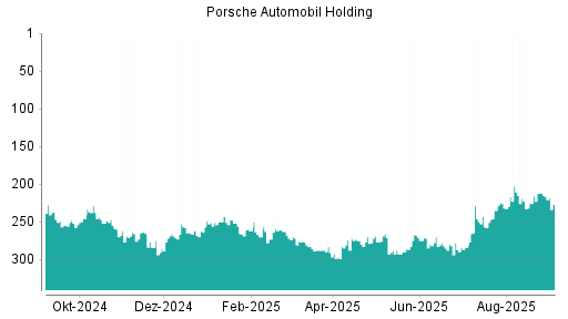 BOTSI®-Advisor Hochstufung Porsche Automobil Holding von Rang 285 auf ...