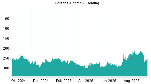BOTSI®-Advisor Abstufung Porsche Automobil Holding von Rang 270 auf ...